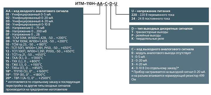 Структура условного обозначения ИТМ-110Н