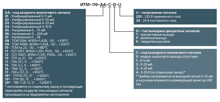 Структура условного обозначения ИТМ-110
