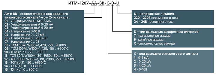 Структура условного обозначения ИТМ-120У