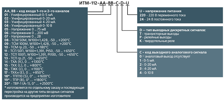 Структура условного обозначения ИТМ-112