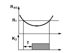 Рис.1.  Функциональная диаграмма работы реле