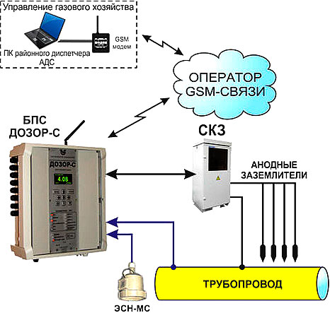 рис.  1- Схема системы мониторинга станций катодной защиты