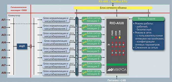 Функциональная схема модуля RIO-AIU8