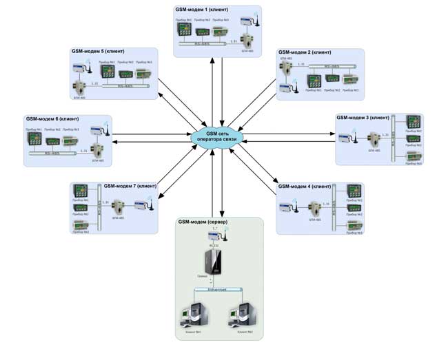 Система обмена данными с использованием GSM-модемов