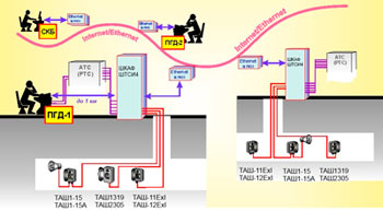 Структурная схема шахтной телефонной связи ШТСИ4