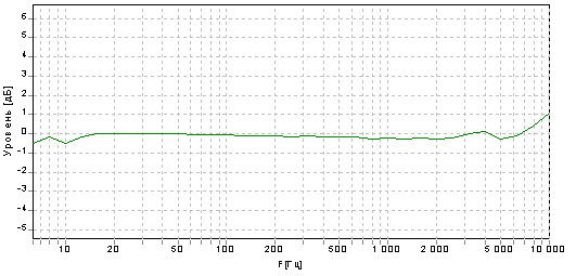 рис. 2 - Амплитудно-частотная характеристика акселерометра АП-100В