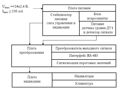 рис. 2 - Структурная схема блока электронного БЭ1