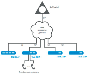 Рис.1. Схема применения абонентского VoIP-шлюза Eltex TAU-16.IP (16 FXS)