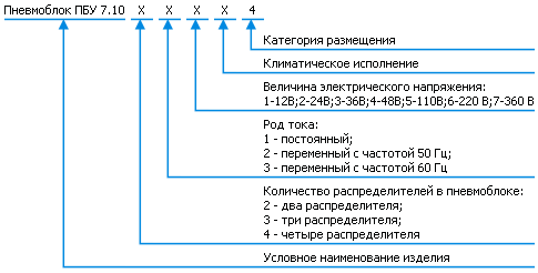 Классификация ПБУ7.10