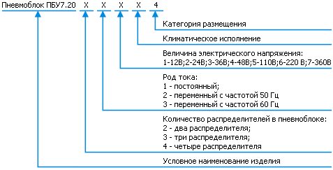 Классификация блока управления ПБУ7.20