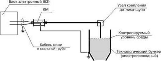  Схема измерения БКЭС-1 при контроле уровня в открытом бункере